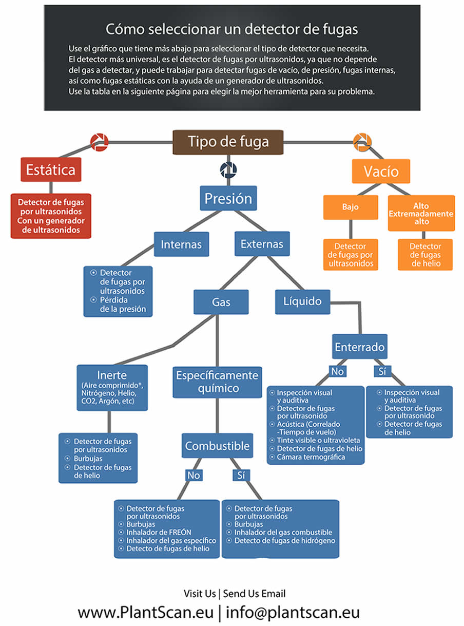 Cómo seleccionar un detector de fugas