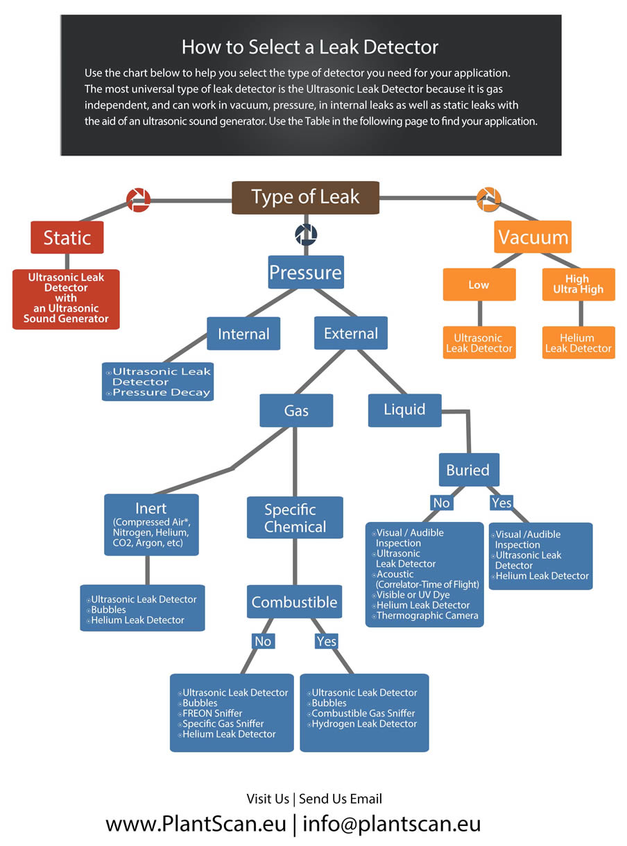 how to select leak detector plantscan online
